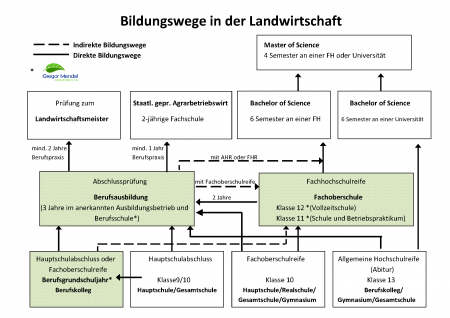 Bildungswege in der Landwirtschaft
